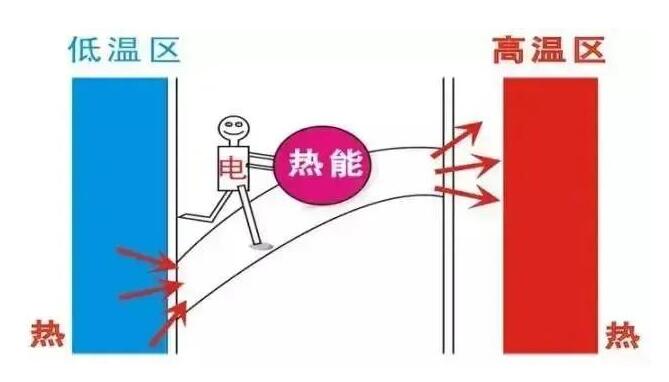 簡單認(rèn)識(shí)空氣源熱泵工作原理