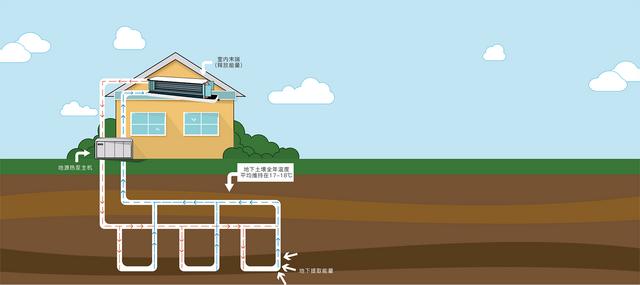 地源、水源、空氣源熱泵，怎么選？